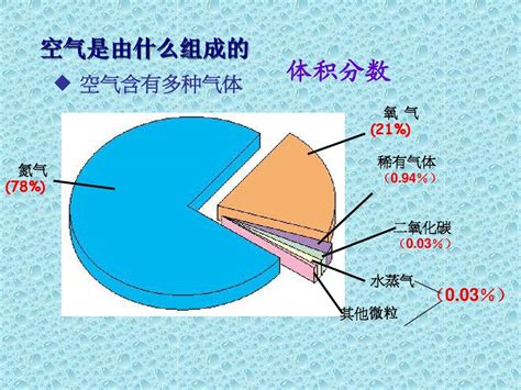 空氣的作用|空气（地球周围气体）